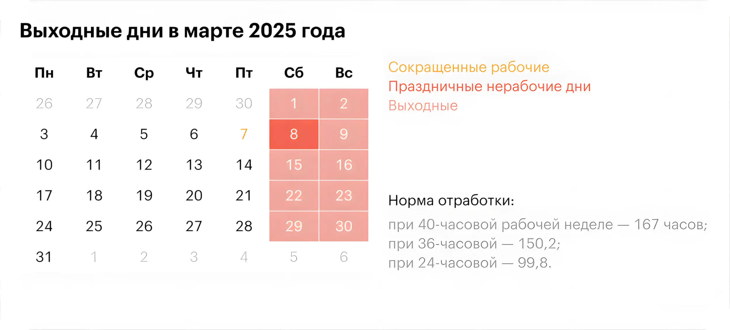 Календарь с отмеченными выходными и праздничными днями в марте 2025 года, а также нормой отработки часов для разных рабочих недель.